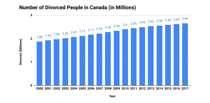 What is the divorce rate in Canada? 